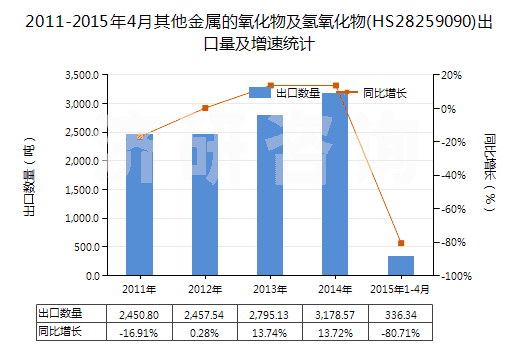 2011-2015年4月其他金屬的氧化物及氫氧化物(HS28259090)出口量及增速統(tǒng)計(jì)